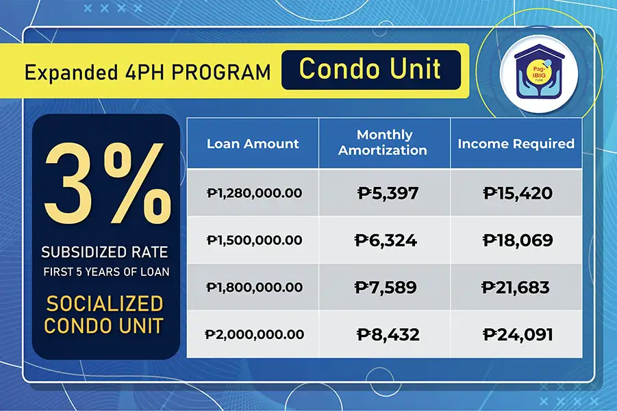 Condominium affordability under the Expanded 4PH Program Philippines showing loan amount, monthly amortization, and required income