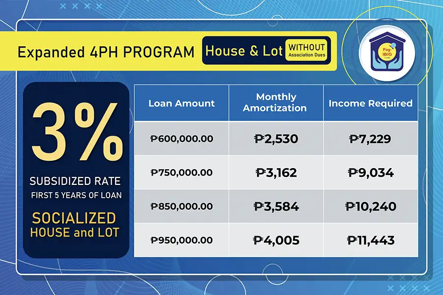 House and lot affordability under the Expanded 4PH Program Philippines showing loan amount, monthly amortization, and required income