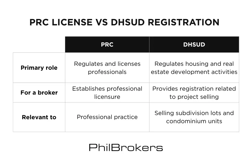 Comparison of PRC license and DHSUD registration for real estate brokers